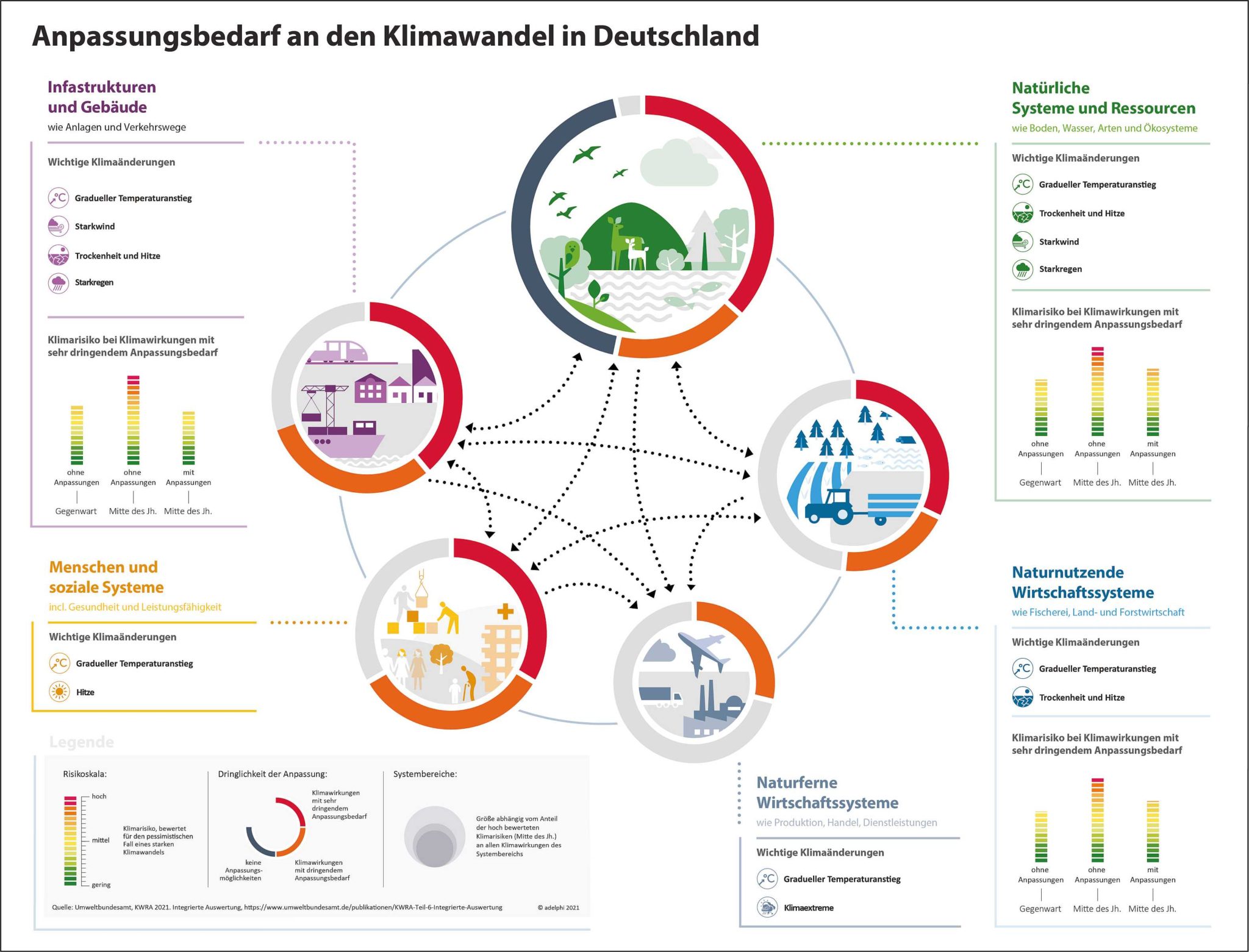 Klimawirkungs- Und Risikoanalyse 2021: Risiko Erhöht