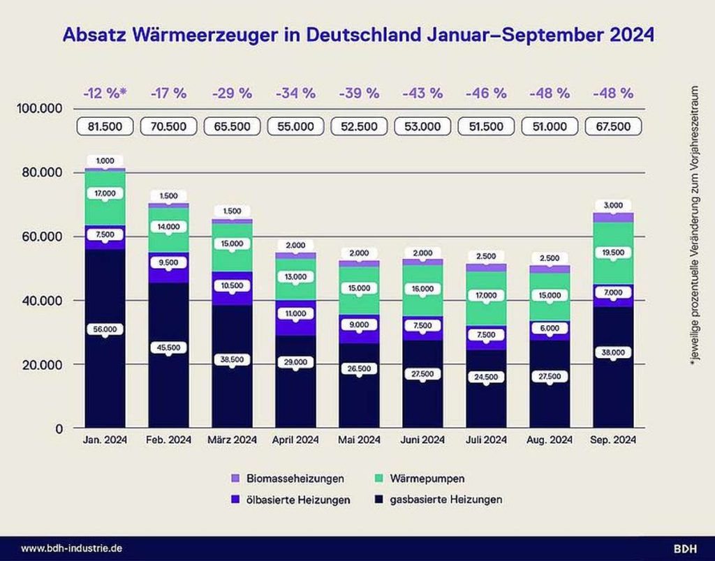 Absatz von Wärmepumpen sowie Gas- und Öl-Heizung zwischen Januar und September 2024