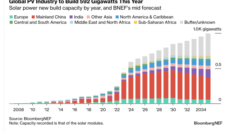 BNEF Solarindustrie Studie 2024 592 Gigawatt Grafik