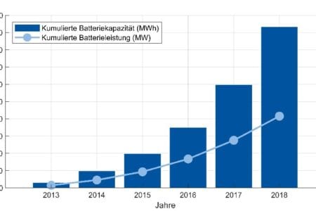 Private Batteriespeicher werden immer beliebter