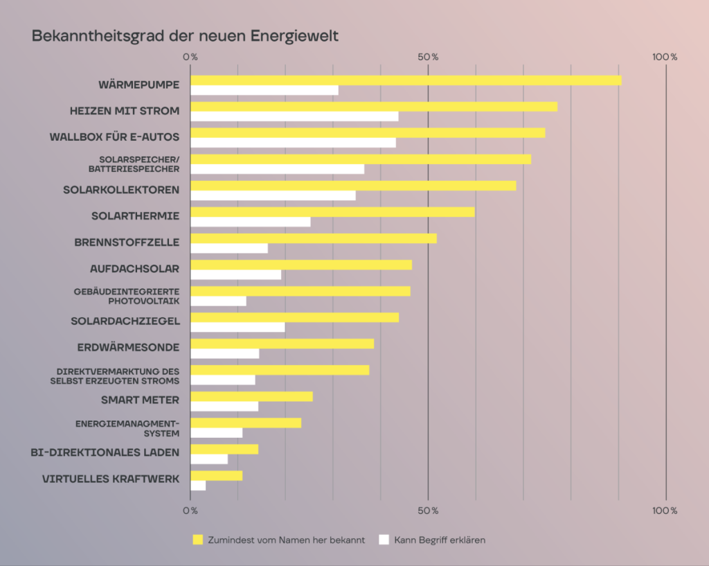 Wie bekannt sind saubere Technologien?