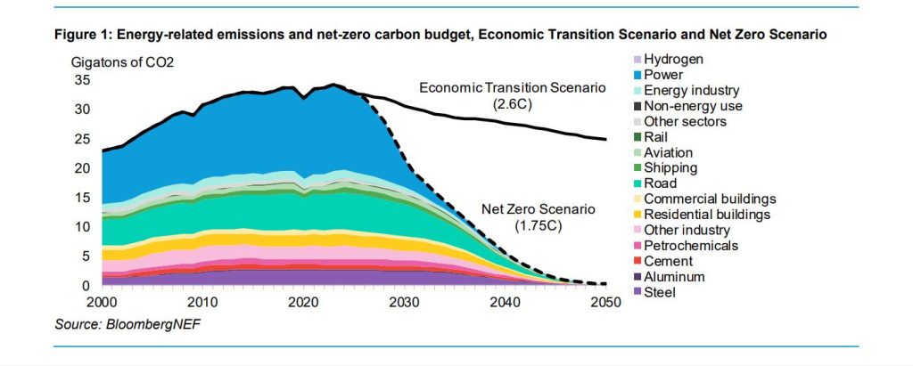 Bloomberg BNEF Grafik Peak-Emissionen Energiesektor Szenarien