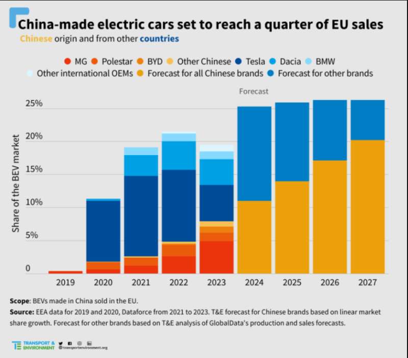 Chinesische Autos in der EU