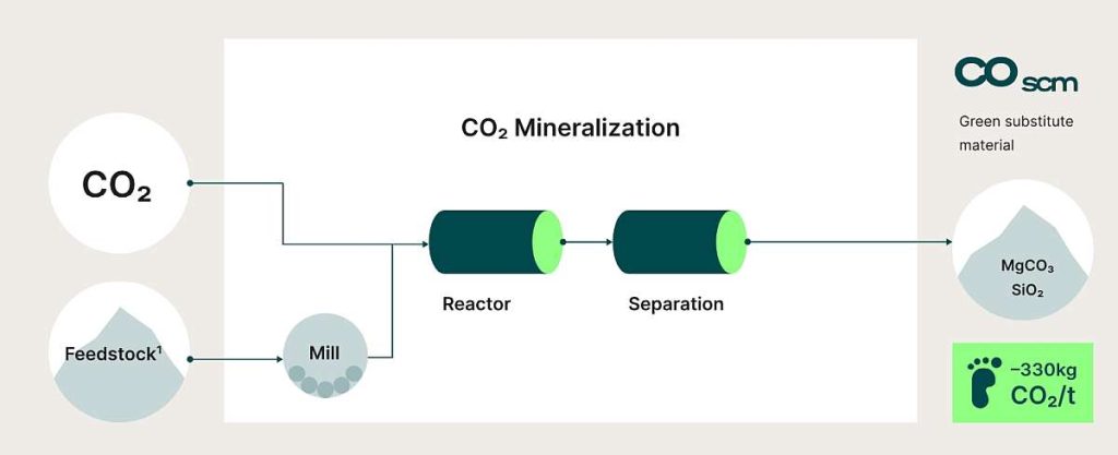 Co-Reactive Prozess Mineralisierung