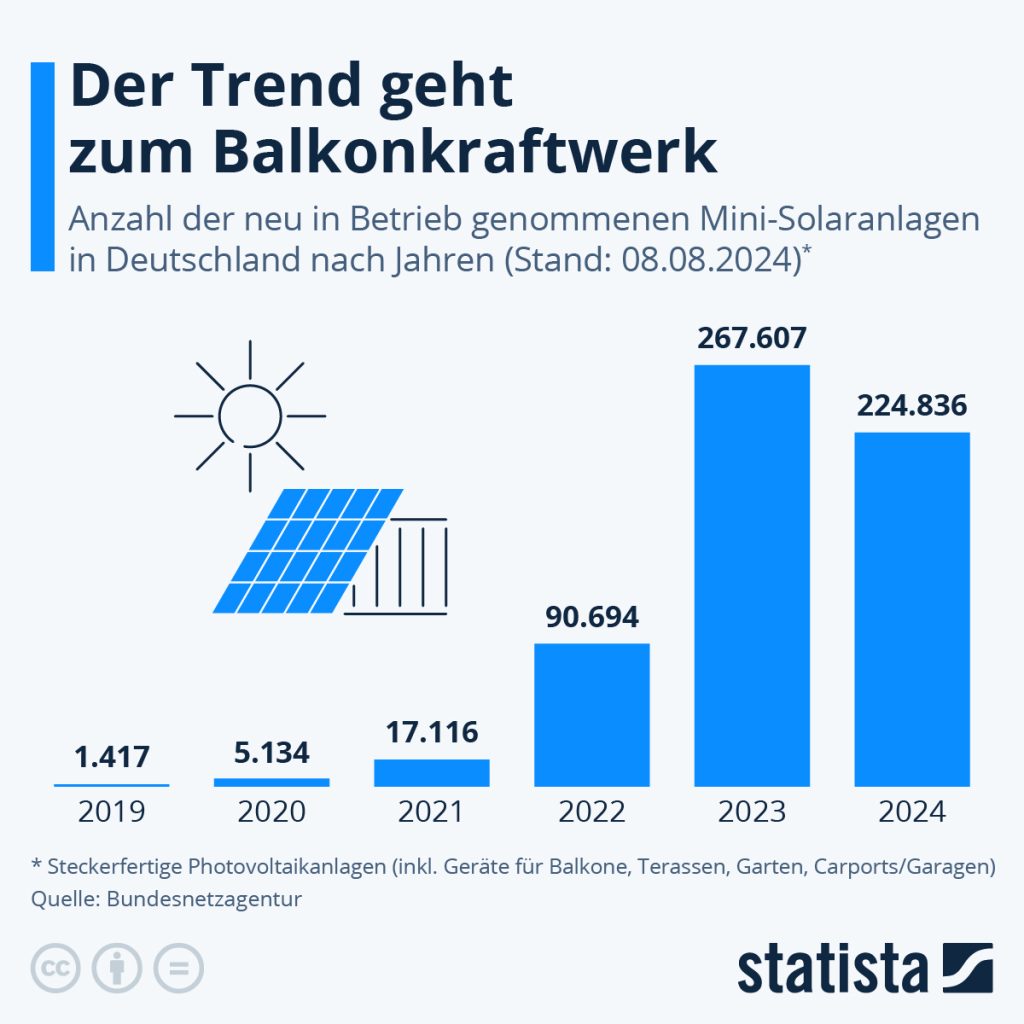 Liniendiagramm, das die Anzahl der in Betrieb genommenen Balkonkraftwerke in Deutschland von Januar 2018 bis August 2024 zeigt. Die Zahl steigt von etwa 50.000 im Januar 2018 auf fast 700.000 im August 2024.