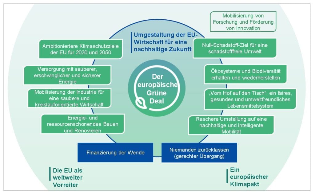 Green Deal Von Der Leyens Gruner Deal Ist Grosse Chance Fur Europa