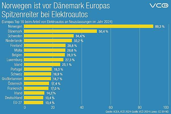 Norwegen ist vor Dänemark Europas Spitzenreiter bei Elektroautos. Deutschland auf Platz 16. 