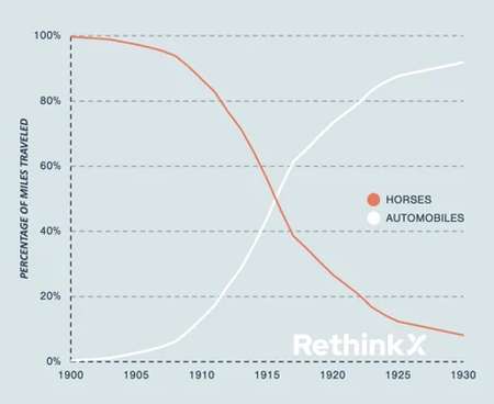 Disruption der Pferde - X-Kurve, RethinkX