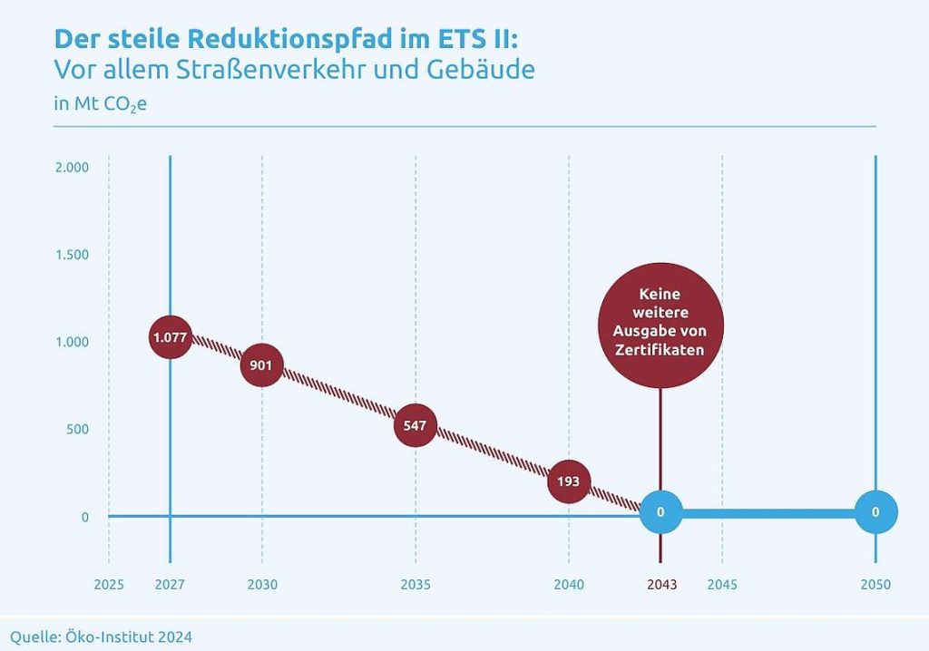 ETS II Reduktionspfad