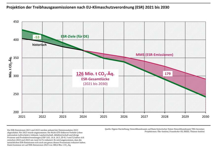 ESR-Ziele - Klima-Lücke: 126 Millionen Tonnen CO2-eq