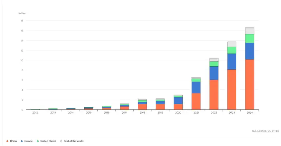 Grafik der IEA zeigt die Elektrautoverkäufe seit 2012 - Quelle: https://www.iea.org/data-and-statistics/charts/electric-car-sales-2012-2024