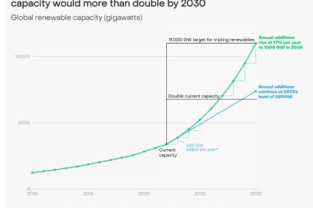 Ist die Verdreifachung der erneuerbaren Energien bis 2030 realistisch?