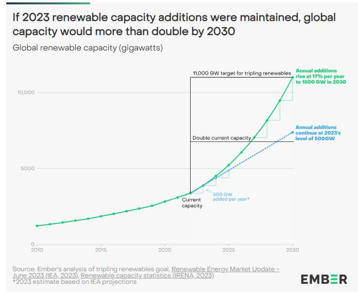 Realistisch? Verdreifachung Erneuerbarer Energien Bis 2030