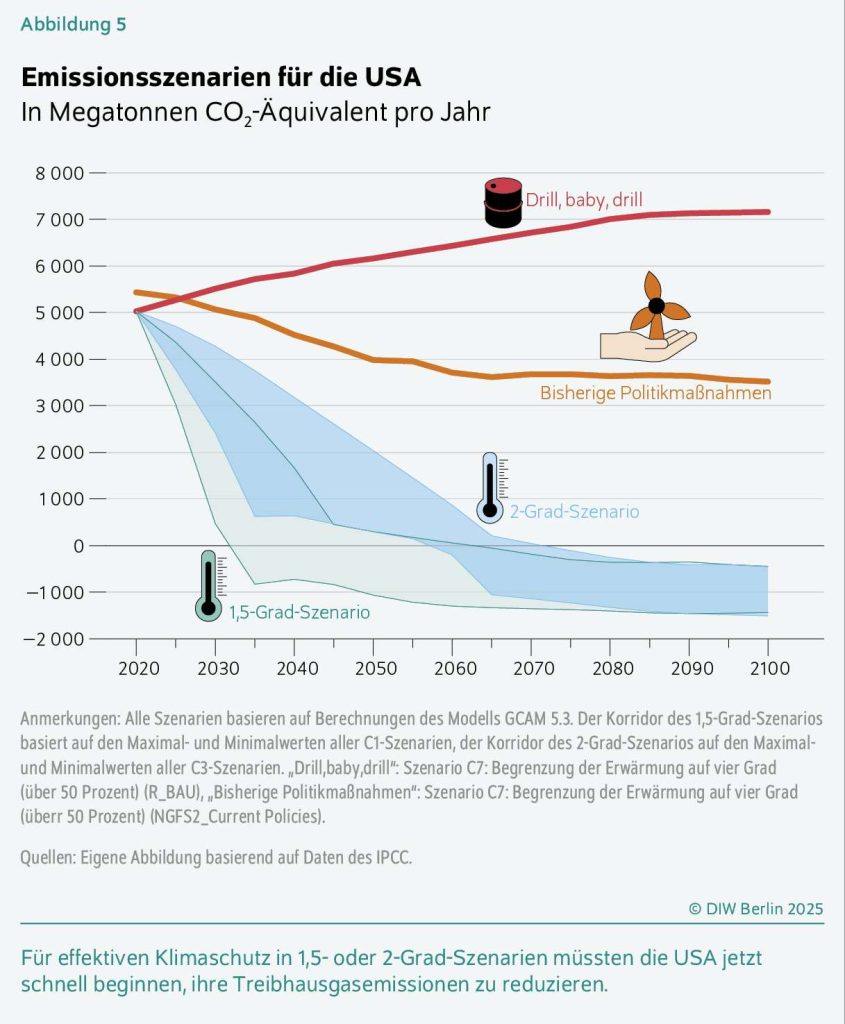 Emissionsszenarien in den USA