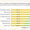 Sicherheit von Smart Home-Anwendungen in dena Befragung
