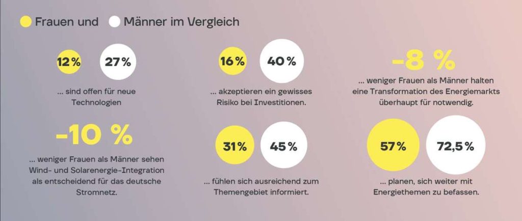 Energiewende Männer Frauen