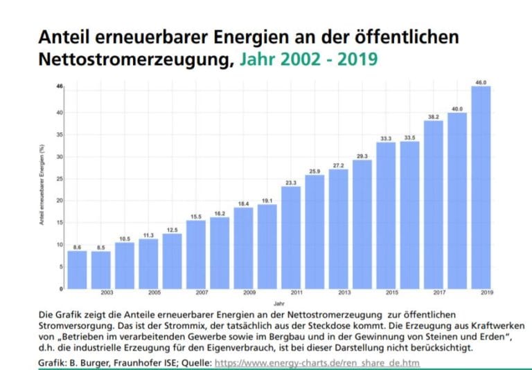 Stromerzeugung: Erneuerbare Energien Und Gas Drängen Braunkohle Und ...