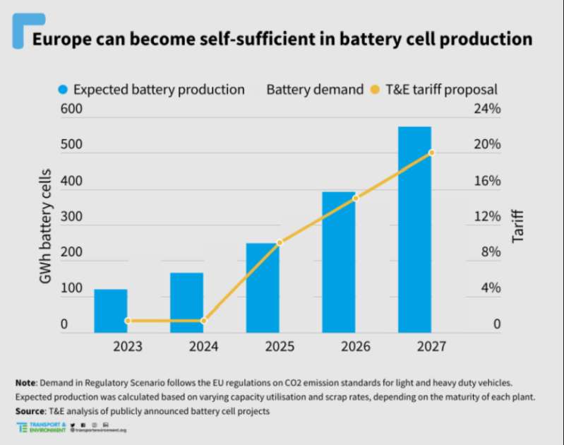 Europa kann unabhängig werden bei der Batteriezellproduktion