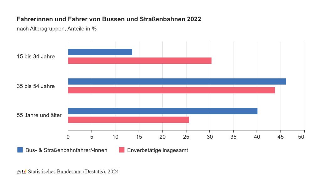 Altersstruktur der Busfahrer*innen in Deutschland