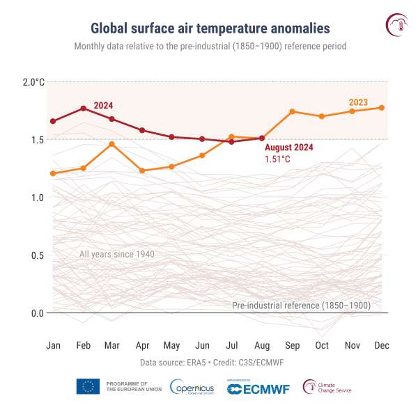 Global surface air temperature anomalies