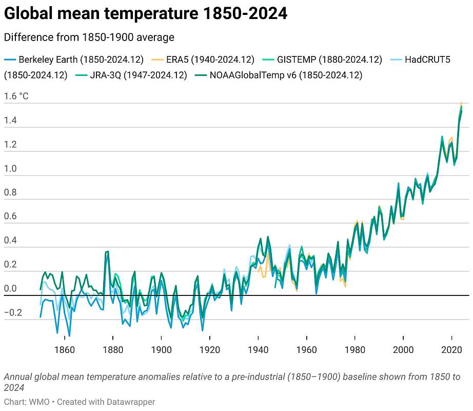 Globale Erderwärmung bis zum Jahr 2024 - aus dem WMO-Klimabericht 2024