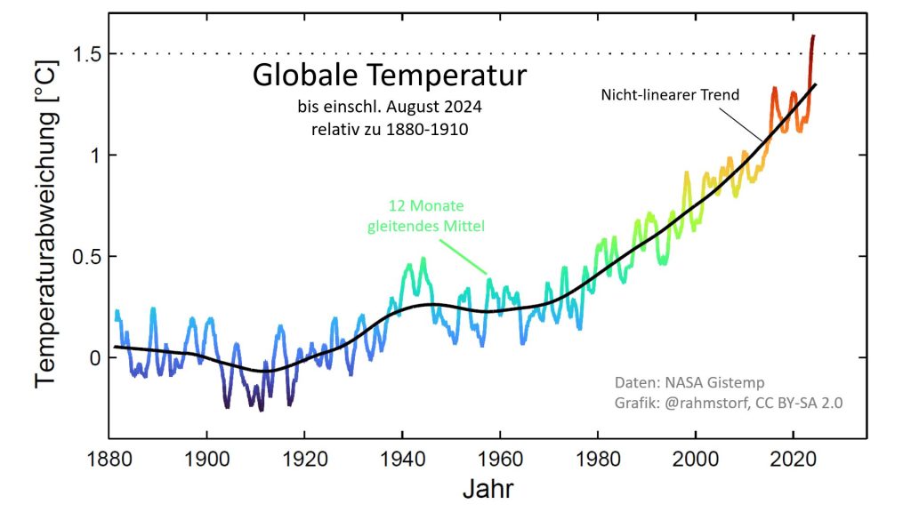 Globale Temperatur NASA 