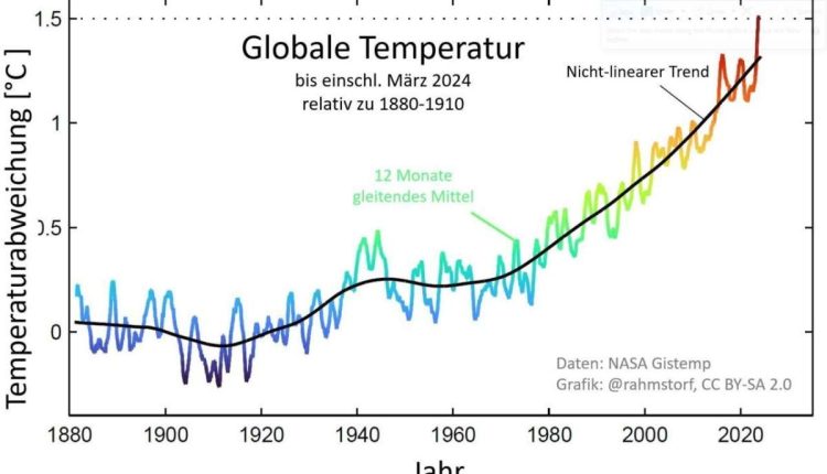 Globale Temperatur NASA