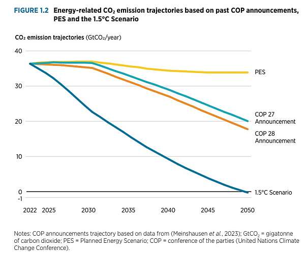 Grafik aus World Energy Transitions Outlook 2024