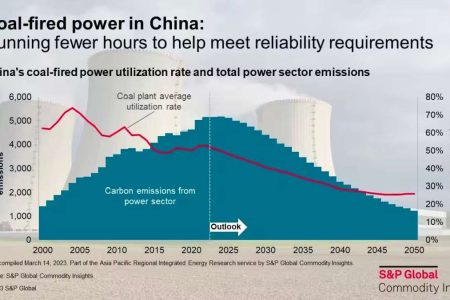 Chinas Kohle-Boom verlangsamt sich – Erneuerbare gewinnen