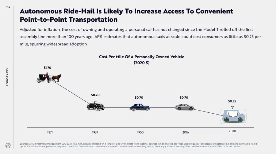 Grafik von ARK Invest - Autonomes Fahren Mobility as a Service Kosten 2030