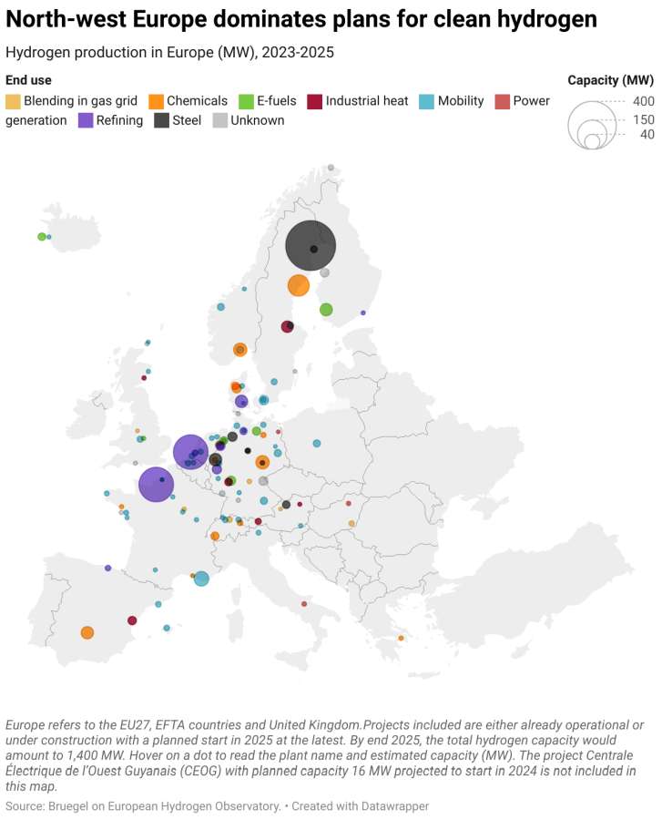 Nordwest-Europa dominiert Wasserstoff-Aktivitäten