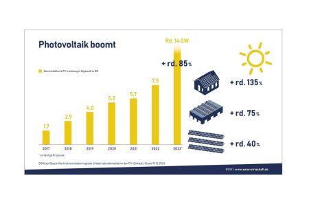 2023 mehr als eine Million neue Solaranlagen