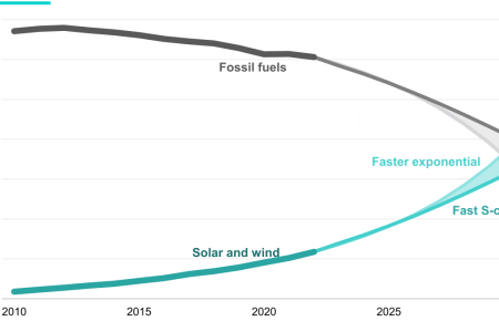 RMI Studie zeigt: Erneuerbare Energien sind bereit für die Disruption bis 2030
