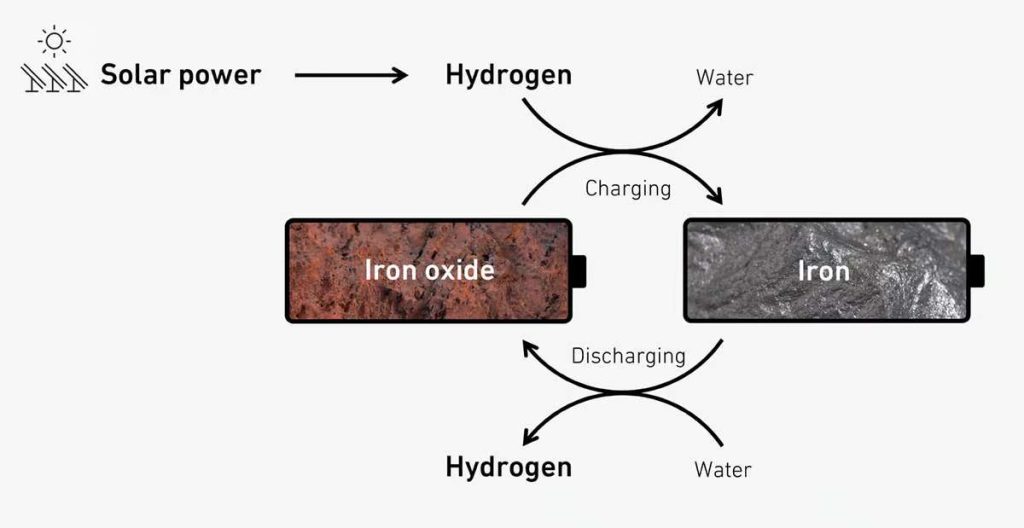 Schweizer Forscher speichern Wasserstoff in Eisenoxid - Rost als Energiespeicher Schema