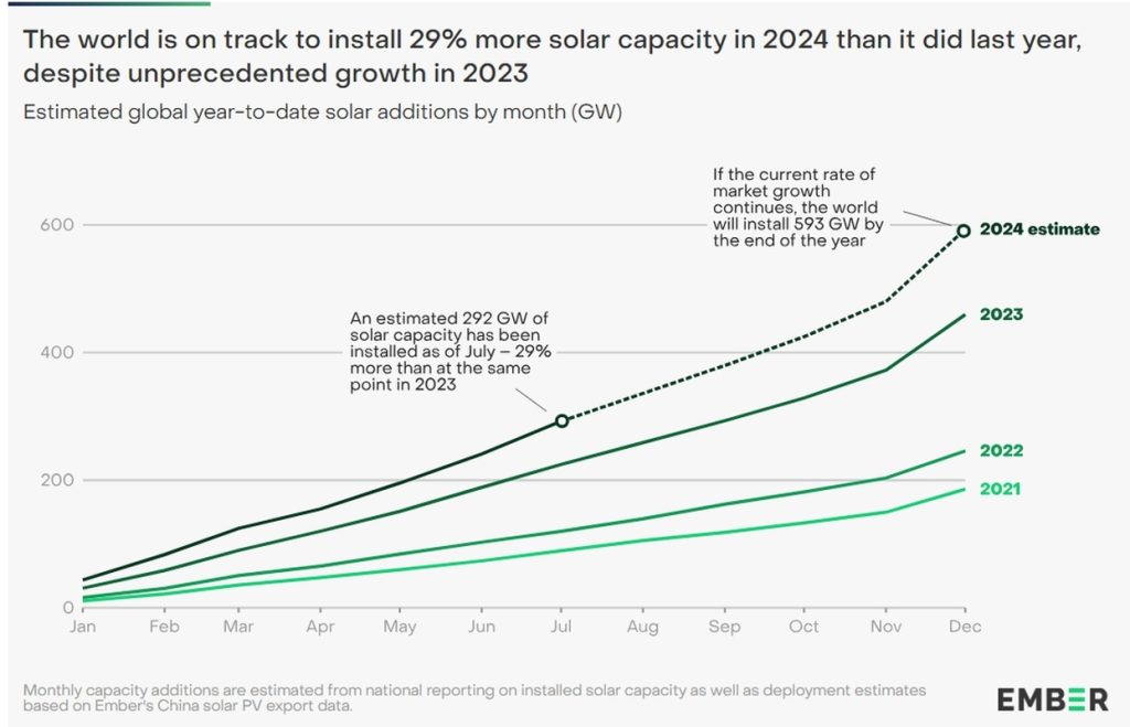 Solare Disruption Ember Grafik 593 Gigawatt 2024