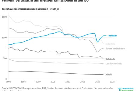 Verkehrsemissionen in Europa steigen bis 2030 auf 44 Prozent