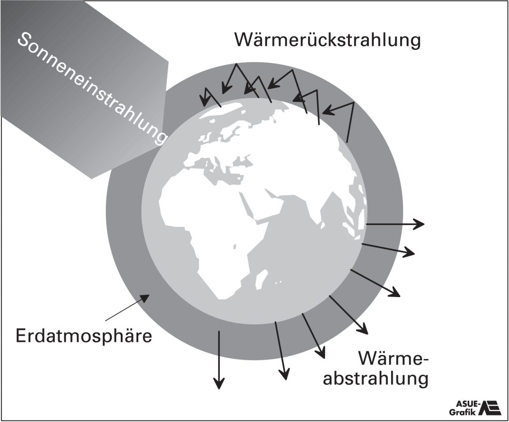 Treibhauseffekt Grafik der ASUE