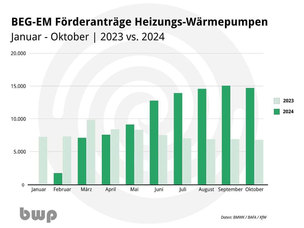 Wärmepumpen-Boom in Deutschland - Grafik des Bundesverband Wärmepumpe