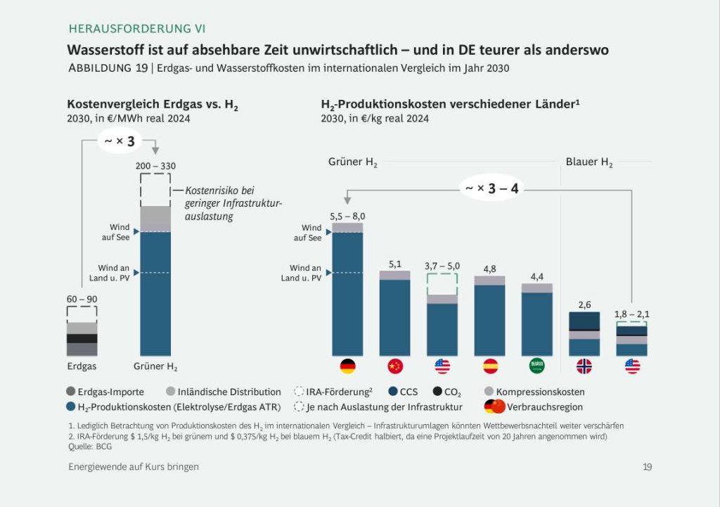 Wasserstoff unwirtschaftlich - auf absehbare Zeit