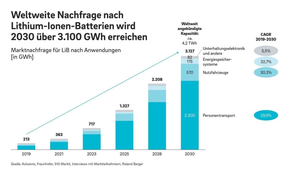 Weltweite Nachfrage nach Lithium-Ionen-Batterien wird 2030 über 3.100 GWh erreichen