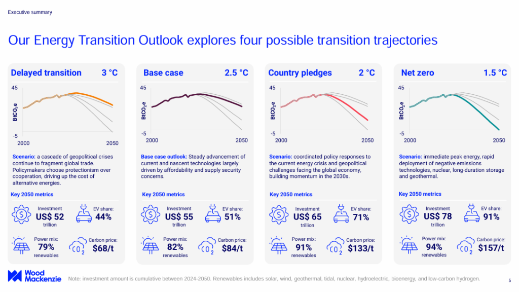 Die Grafik von Wood Mackenzie zeigt die unterschiedlichen Szenarien und die Energiewende Kosten. 