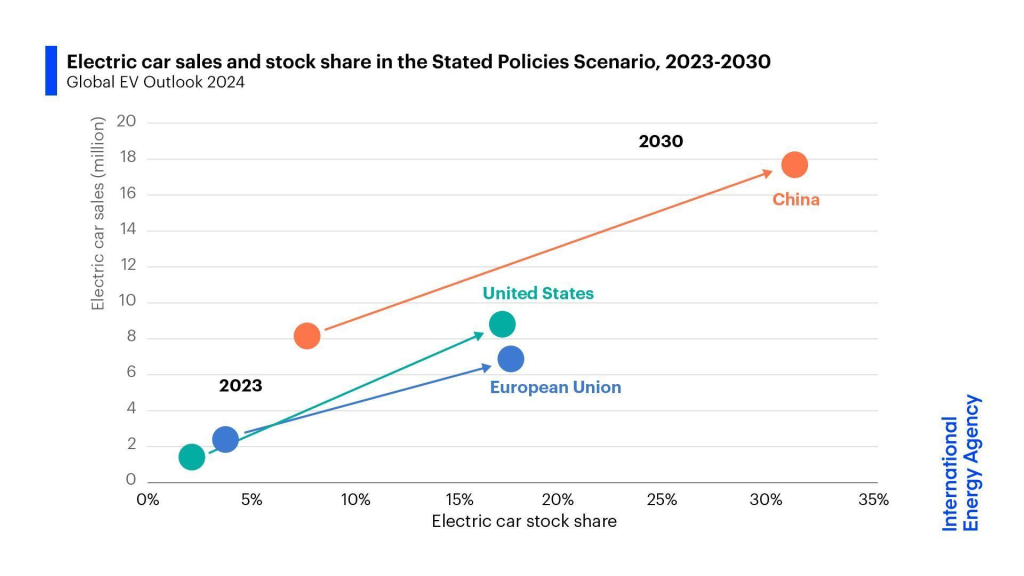 IEA Grafik Elektroauto-Verkäufe Klimaschutz im Verkehr