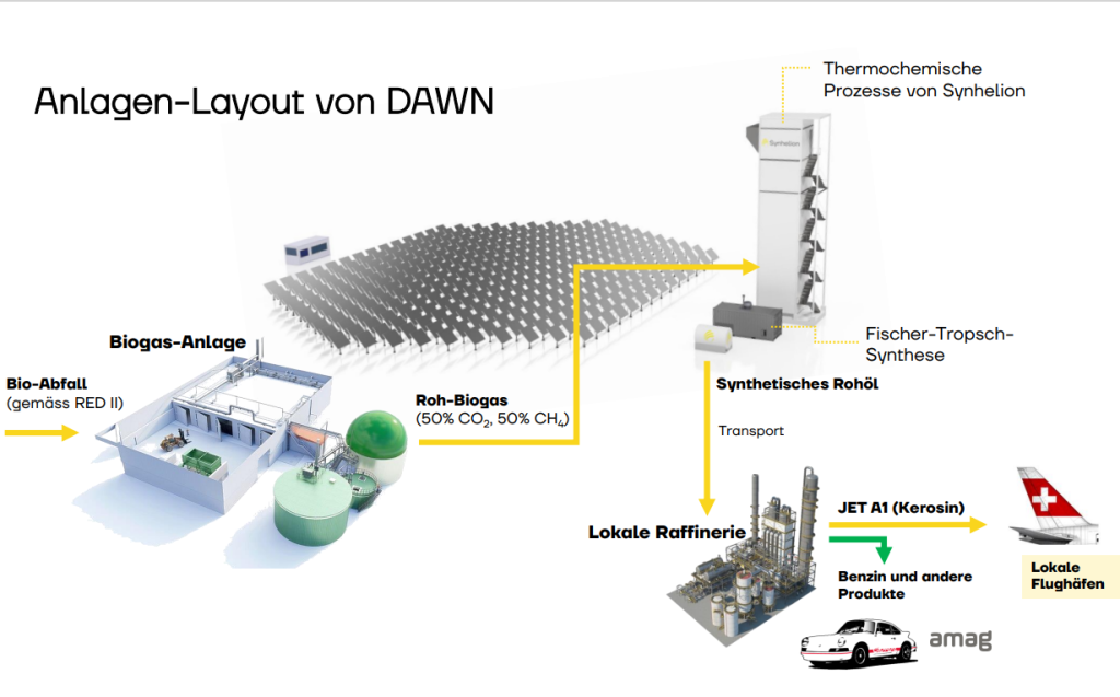 Aufbau von DAWN - Biogas als Kohlenstoffquelle