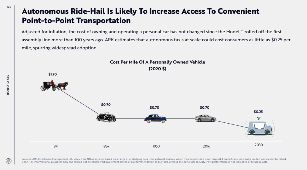 Robotaxi-Services werden günstiger als Fahrzeugbesitz - Grafik von ARK Invest