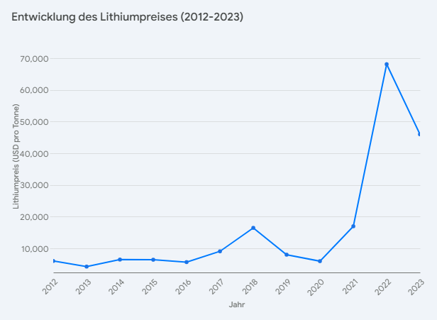 Lithium-Preise sind ein Indikator für die Entwicklung von Lithium-Aktien.