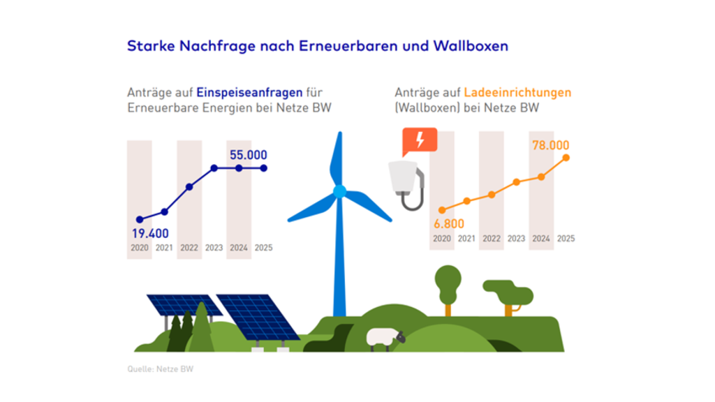 Starke Nachfrage nach Erneuerbaren und Wallboxen - Netze BW Grafik